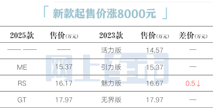 入门涨8000元<a href=https://www.qzqcw.com/z/biaozhi/ target=_blank class=infotextkey>标致</a>新408X惠后13.37万起售 配置升级-图5