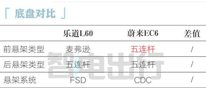 蔚来廉价版ES6配900V平台+轴距更长便宜13.8万-图4