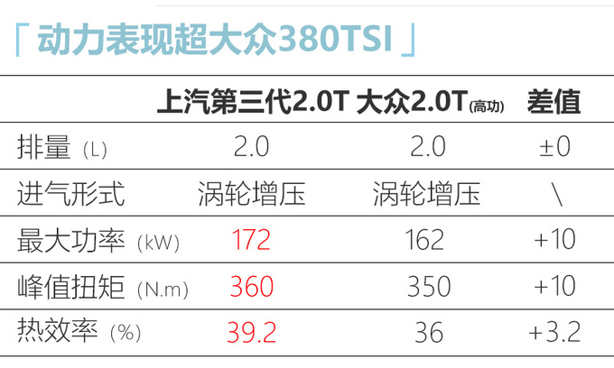 比<a href=https://www.qzqcw.com/z/dazhong/ target=_blank class=infotextkey>大众</a>还强<a href=https://www.qzqcw.com/z/rongwei/ target=_blank class=infotextkey>荣威</a>iMAX8等多款车将搭载全新2.0T-图1