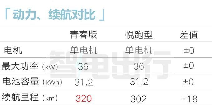 官降x万江铃新易至EV3售xx.xx-xx.xx万 续航升级-图10