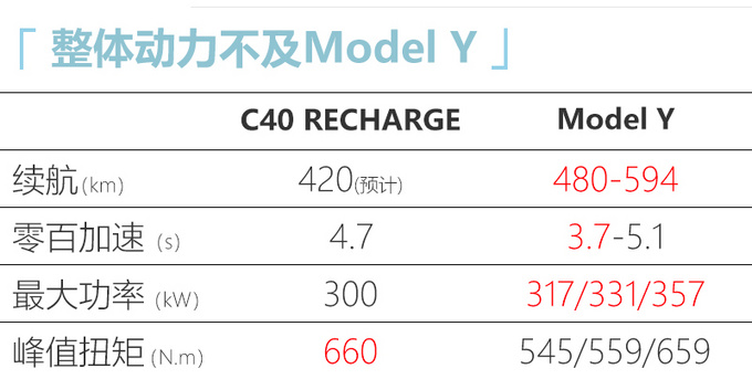 <a href=https://www.qzqcw.com/z/woerwo/ target=_blank class=infotextkey>沃尔沃</a>XC40轿跑纯电将国产 pk特斯拉Model Y-图5