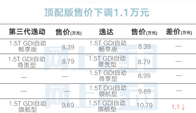 <a href=https://www.qzqcw.com/z/changan/ target=_blank class=infotextkey>长安</a>逸达更名-第三代逸动8.39万起 限时优惠1.3万-图1