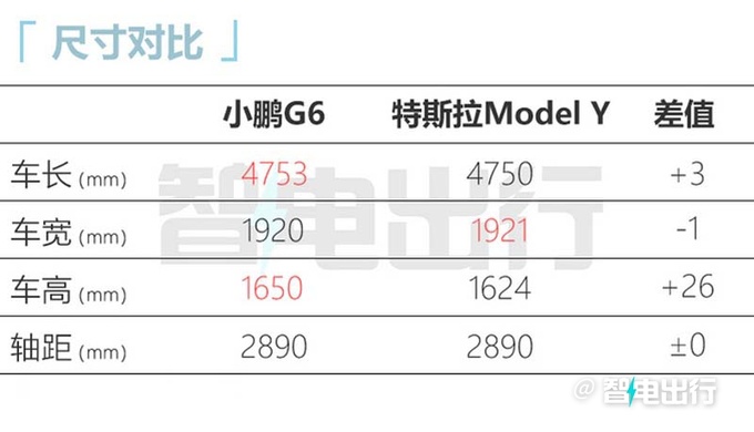 小鹏G6预售22.5万起配电尾翼 充电10分钟跑300km-图3