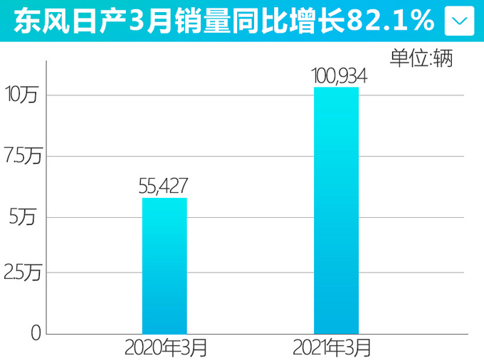 <a href=https://www.qzqcw.com/z/dongfeng/ target=_blank class=infotextkey>东风</a><a href=https://www.qzqcw.com/z/richan/ target=_blank class=infotextkey>日产</a>3月销量增82.1创纪录 <a href=https://www.qzqcw.com/z/richan/tianlai/ target=_blank class=infotextkey>天籁</a>大涨186.1-图4