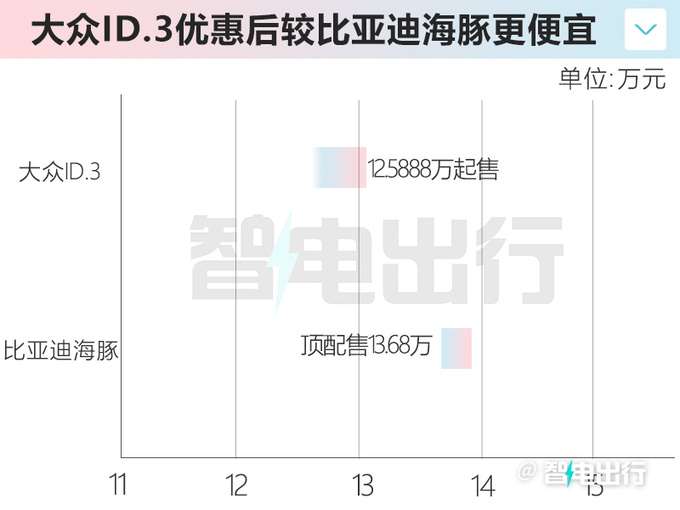 <a href=https://www.qzqcw.com/z/dazhong/ target=_blank class=infotextkey>大众</a>ID.3官降4.2万 4S店再降6千 比<a href=https://www.qzqcw.com/z/biyadi/ target=_blank class=infotextkey>比亚迪</a>海豚便宜-图6