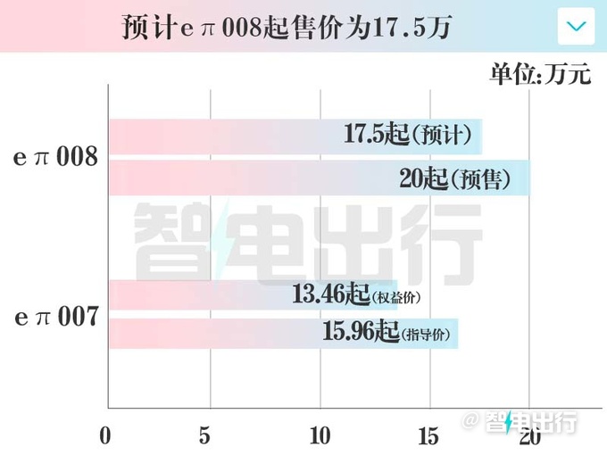 <a href=https://www.qzqcw.com/z/dongfeng/ target=_blank class=infotextkey>东风</a>奕派销售eπ008后天上市比预售便宜很多-图4