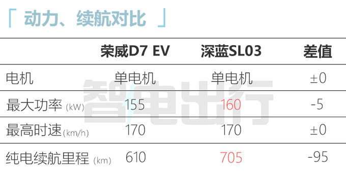 上汽<a href=https://www.qzqcw.com/z/rongwei/ target=_blank class=infotextkey>荣威</a>D7 EV/DMH亮相续航1400km 最快x月上市-图6