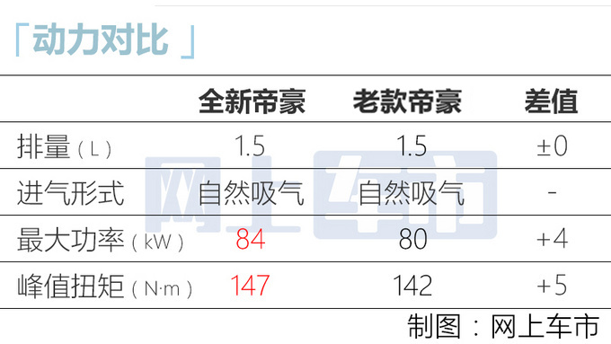 第四代<a href=https://www.qzqcw.com/z/dihao/ target=_blank class=infotextkey>帝豪</a>上市-图8