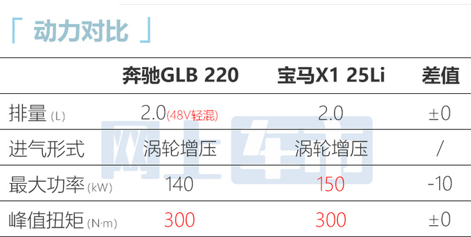 官方涨价<a href=https://www.qzqcw.com/z/benchi/ target=_blank class=infotextkey>奔驰</a>新GLB售31.19-36.79万 动力更强-图9