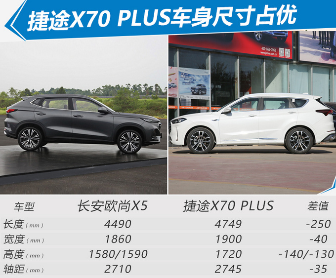 同为廉价SUV品牌 <a href=https://www.qzqcw.com/z/changan/ target=_blank class=infotextkey>长安</a>欧尚X5捷途X70Plus该买谁-图3