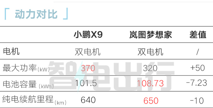 小鹏X9首发亮相搭溜背式造型 比腾势D9大-图3