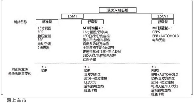 <a href=https://www.qzqcw.com/z/qirui/ target=_blank class=infotextkey>奇瑞</a>瑞虎3x新车型售价曝光 或5.69万起 3天后上市-图4