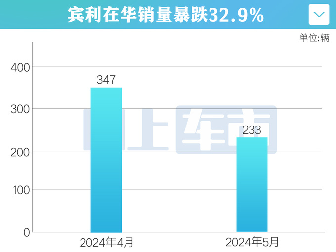 <a href=https://www.qzqcw.com/z/binli/ target=_blank class=infotextkey>宾利</a>在华销量暴跌32<a href=https://www.qzqcw.com/z/binli/oulu/ target=_blank class=infotextkey>欧陆</a>降38 飞驰下滑42-图4