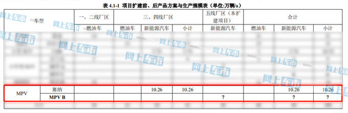 <a href=https://www.qzqcw.com/z/guangqi/ target=_blank class=infotextkey>广汽</a><a href=https://www.qzqcw.com/z/fengtian/ target=_blank class=infotextkey>丰田</a>扩充MPV产品线 推2款新车-换代塞纳领衔-图4