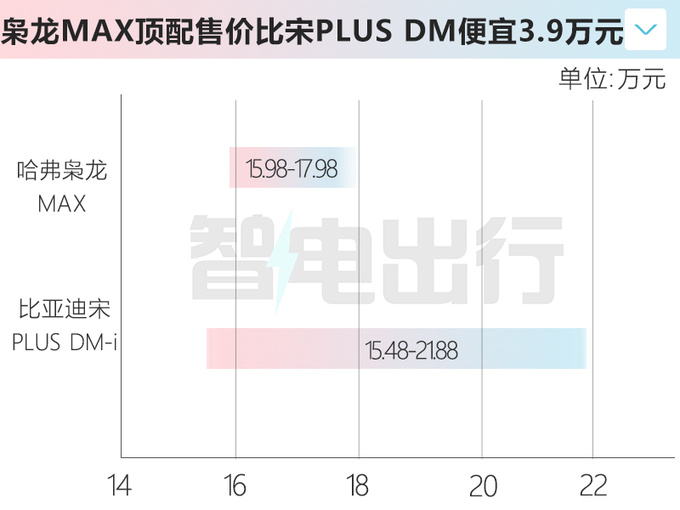 <a href=https://www.qzqcw.com/z/changcheng/hafu/ target=_blank class=infotextkey>哈弗</a>枭龙MAX售15.98-17.98万标配双电机四驱-图5