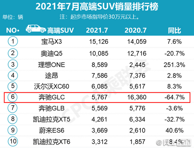 <a href=https://www.qzqcw.com/z/benchi/ target=_blank class=infotextkey>奔驰</a>GLC销量暴跌64-仅售5767辆不及<a href=https://www.qzqcw.com/z/woerwo/ target=_blank class=infotextkey>沃尔沃</a>XC60-图1