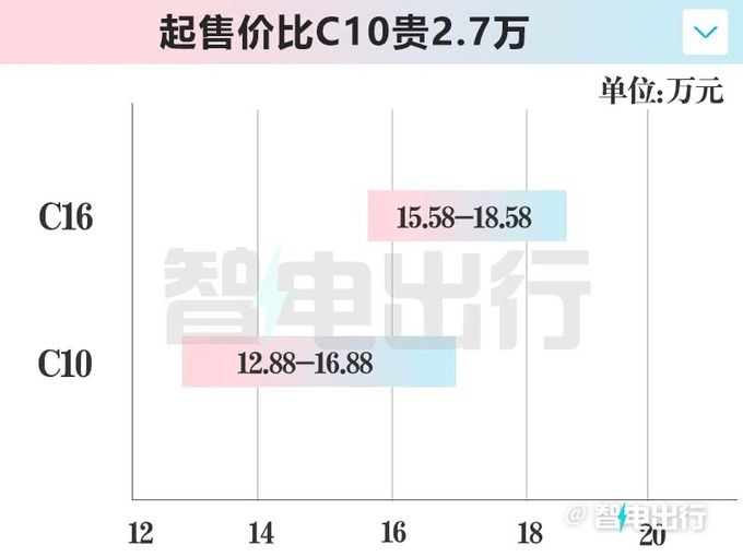 零跑C10加长变C16 全系6座-涨价2.7万15.58万起-图6