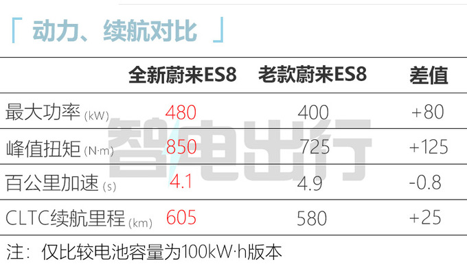 蔚来全新ES8实车街拍6月交付 租电池立减12.8万-图1