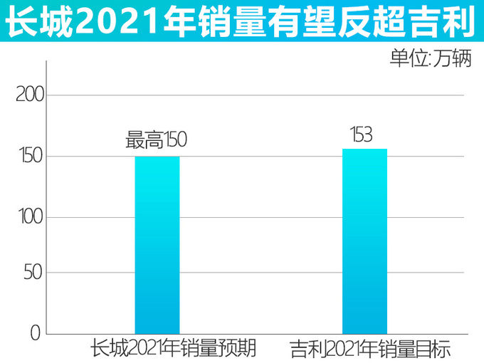 时隔5年再超<a href=https://www.qzqcw.com/z/jili/ target=_blank class=infotextkey>吉利</a><a href=https://www.qzqcw.com/z/changcheng/ target=_blank class=infotextkey>长城</a>官宣超额完成121万辆目标-图2