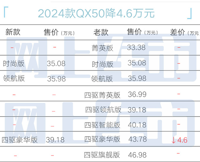 <a href=https://www.qzqcw.com/z/yingfeinidi/ target=_blank class=infotextkey>英菲尼迪</a>新QX50官降超7万 4S店再优惠9万 比<a href=https://www.qzqcw.com/z/richan/qijun/ target=_blank class=infotextkey>奇骏</a>便宜-图5