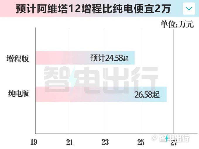 阿维塔12增程版4季度上市 售20万PK小米SU7-图6