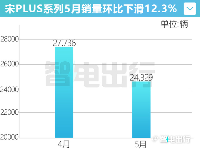 受银河L7热销影响<a href=https://www.qzqcw.com/z/biyadi/ target=_blank class=infotextkey>比亚迪</a>宋PLUS销量下滑12-图4