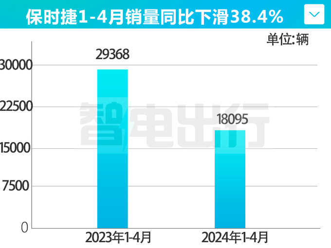 受小米SU7影响<a href=https://www.qzqcw.com/z/baoshijie/ target=_blank class=infotextkey><a href=https://www.qzqcw.com/z/baoshijie/ target=_blank class=infotextkey>保时捷</a></a>在华销量暴跌43-图6