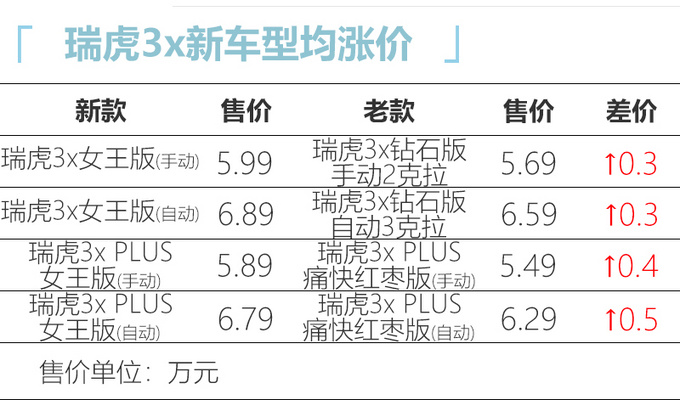 <a href=https://www.qzqcw.com/z/qirui/ target=_blank class=infotextkey>奇瑞</a>瑞虎3x女王版上市 5.89万起售-最高涨价5千元-图1