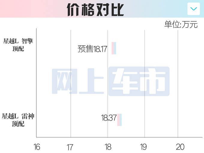 <a href=https://www.qzqcw.com/z/jili/ target=_blank class=infotextkey>吉利</a>新星越L配置曝光4S店或降价顶配卖18.17万-图4