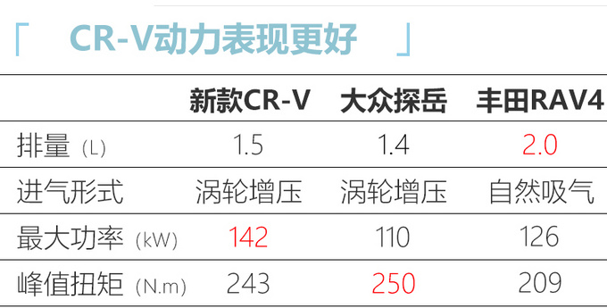 <a href=https://www.qzqcw.com/z/dongfeng/ target=_blank class=infotextkey>东风</a><a href=https://www.qzqcw.com/z/bentian/ target=_blank class=infotextkey><a href=https://www.qzqcw.com/z/bentian/ target=_blank class=infotextkey>本田</a></a>新CR-V配置曝光 全系升级-增黑爵士版-图1