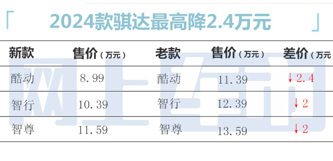 官降2.4万<a href=https://www.qzqcw.com/z/richan/ target=_blank class=infotextkey>日产</a>新<a href=https://www.qzqcw.com/z/richan/qida/ target=_blank class=infotextkey>骐达</a>售8.99-11.59万 比<a href=https://www.qzqcw.com/z/dazhong/ target=_blank class=infotextkey>大众</a>Polo便宜-图5