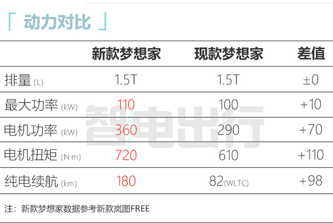 岚图新梦想家或9月上市配置升级 续航大幅提升-图5