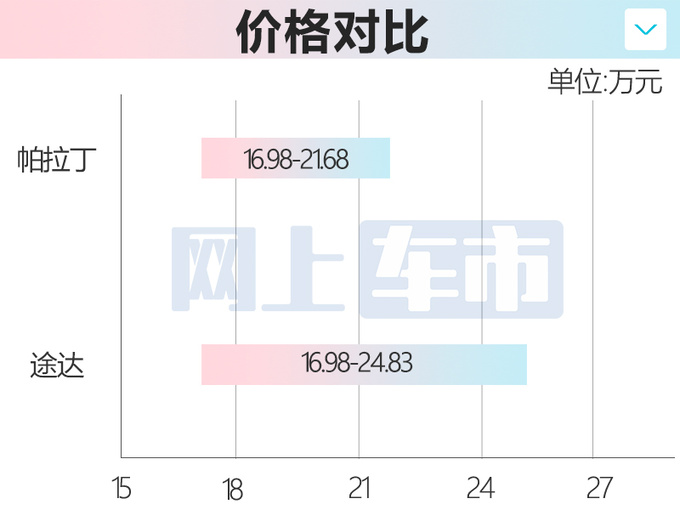 官方降价3.6万<a href=https://www.qzqcw.com/z/richan/ target=_blank class=infotextkey>日产</a>新<a href=https://www.qzqcw.com/z/richan/palading/ target=_blank class=infotextkey>帕拉丁</a>16.98万起售 PK坦克300-图1