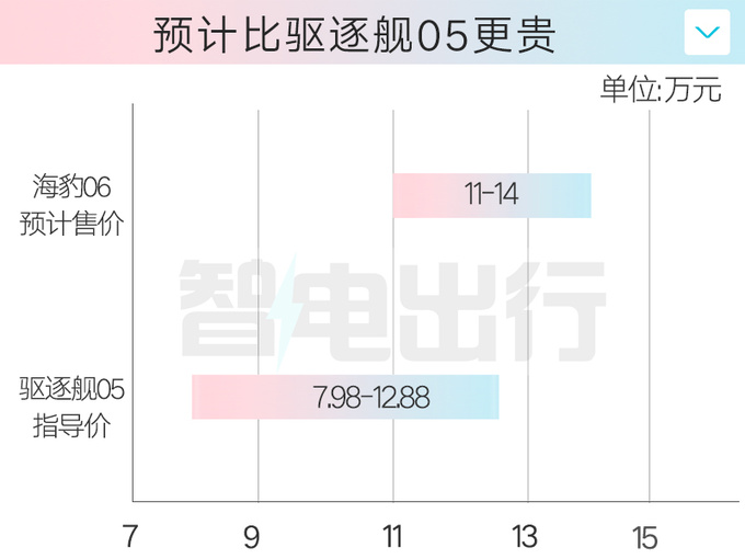 <a href=https://www.qzqcw.com/z/biyadi/ target=_blank class=infotextkey>比亚迪</a>海豹06配置曝光4S店7天后上市 卖11万-图3