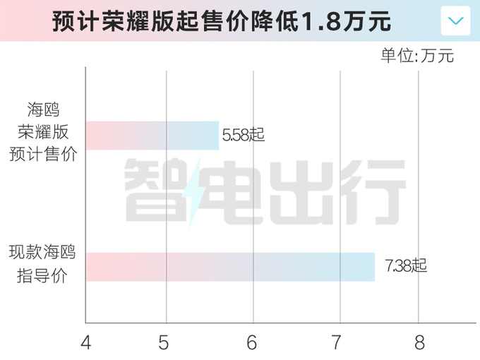 <a href=https://www.qzqcw.com/z/biyadi/ target=_blank class=infotextkey>比亚迪</a>4S店海鸥荣耀版明日上市预计卖5.58万起-图5