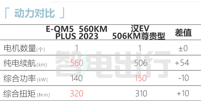 省8000元买新款<a href=https://www.qzqcw.com/z/hongqi/ target=_blank class=infotextkey>红旗</a>新E-QM5售19.98万 续航560km-图2