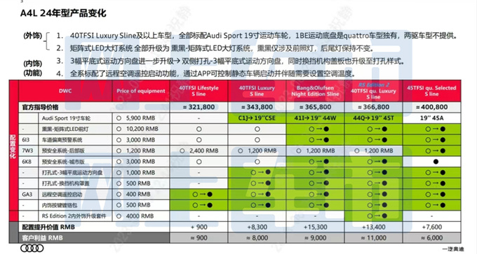 <a href=https://www.qzqcw.com/z/aodi/ target=_blank class=infotextkey>奥迪</a>新A4L配置曝光增RS版车型 预计32.18万起售-图5