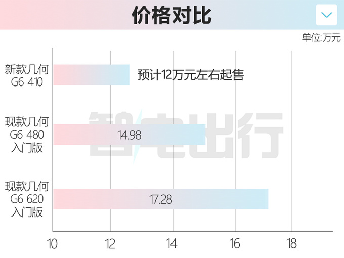 几何新款G6三季度上市电机续航缩水 或12万起售-图1