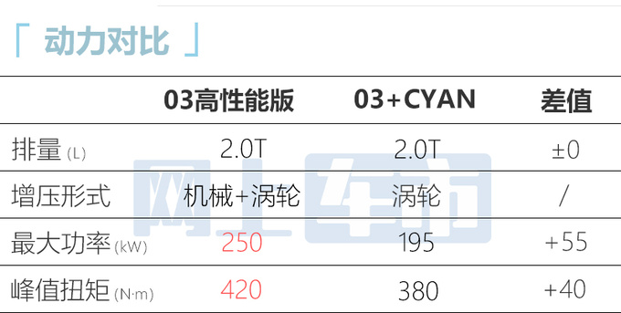 领克03高性能版明天亮相造型更运动 换双增压2.0T-图4