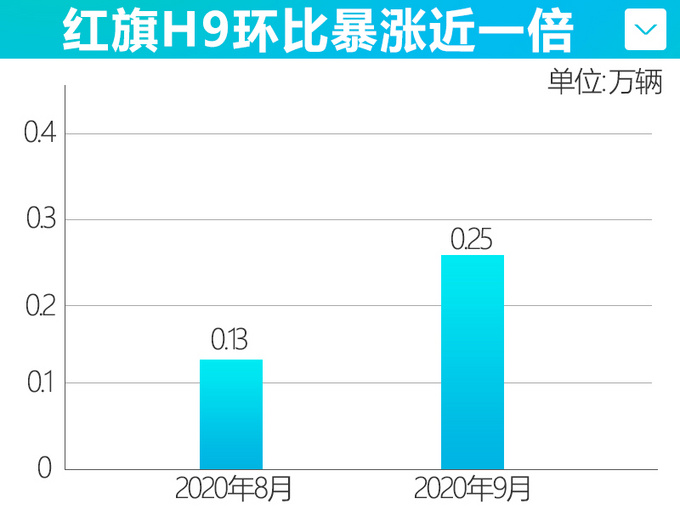 暴涨<a href=https://www.qzqcw.com/z/hongqi/ target=_blank class=infotextkey>红旗</a>H9销量翻倍 加价3万-依旧抢着买-图1