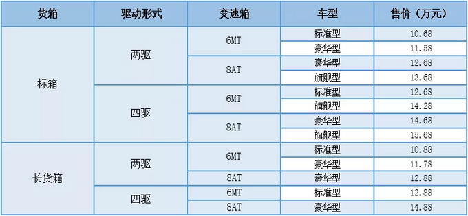 郑州日产锐骐6平箱版上市，售10.68—15.68万元