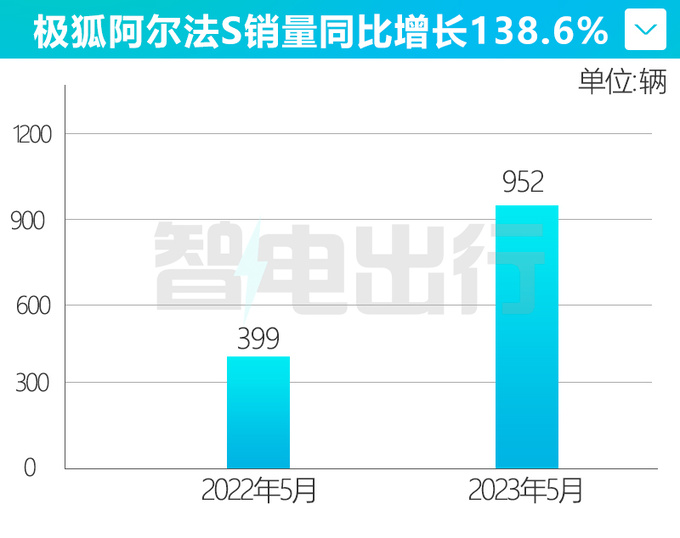 极狐阿尔法S降3.5万置换补贴1万 销量大涨138.6-图7