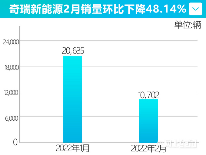 <a href=https://www.qzqcw.com/z/qirui/ target=_blank class=infotextkey>奇瑞</a>新能源2月销量暴增4.5倍 QQ冰淇淋供不应求-图3