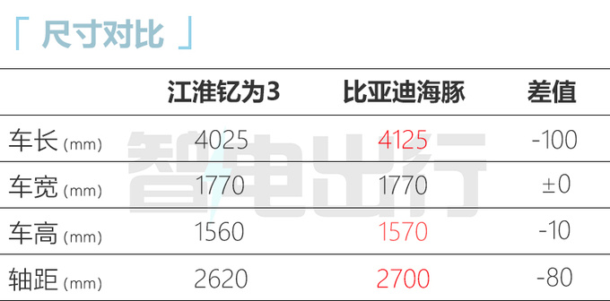 <a href=https://www.qzqcw.com/z/jianghuai/ target=_blank class=infotextkey>江淮</a>钇为3预售9.79-12.99万600km续航版下半年上市-图7