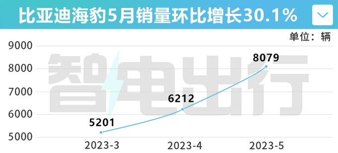 <a href=https://www.qzqcw.com/z/biyadi/ target=_blank class=infotextkey>比亚迪</a>新海豹官降2.3万 4S店再优惠5.3万 销量大涨30-图1