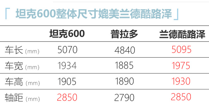 坦克600售价曝光超30万元  尺寸媲美<a href=https://www.qzqcw.com/z/fengtian/ target=_blank class=infotextkey>丰田</a>陆巡-图6