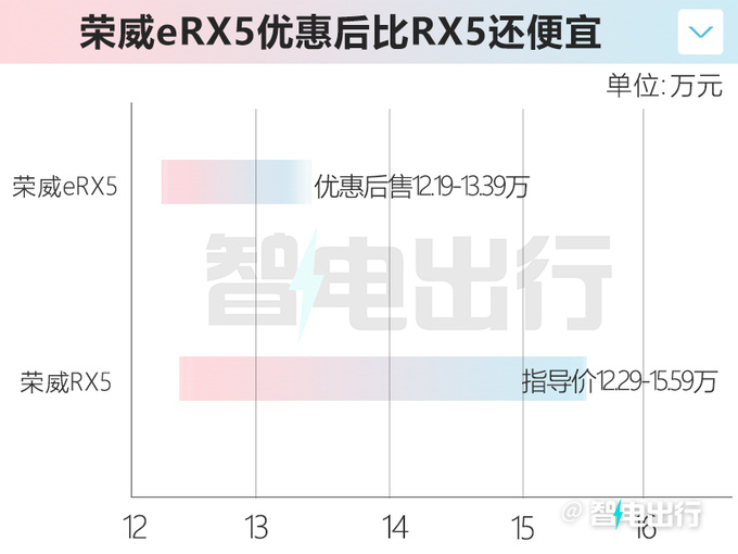 <a href=https://www.qzqcw.com/z/rongwei/ target=_blank class=infotextkey>荣威</a>eRX5官降2.3万4S店再降3千 比油车还便宜-图6