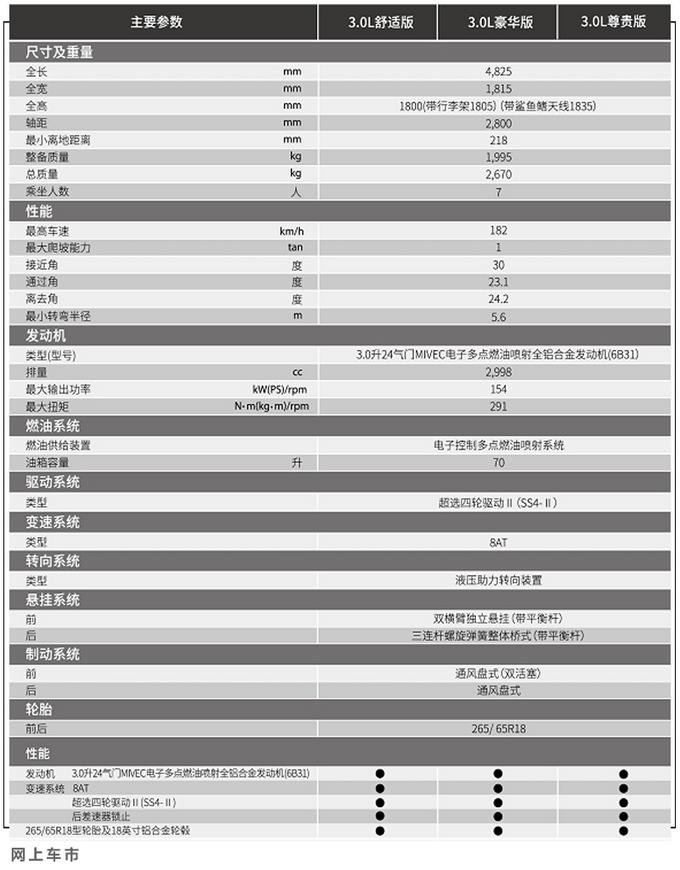 <a href=https://www.qzqcw.com/z/sanling/ target=_blank class=infotextkey>三菱</a>新款<a href=https://www.qzqcw.com/z/sanling/changfengpajieluo/ target=_blank class=infotextkey>帕杰罗</a>·劲畅配置曝光 预售30万/明天上市-图4