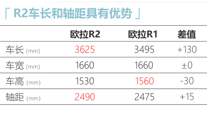 欧拉R2即将年内上市 预计9万起售 竞争<a href=https://www.qzqcw.com/z/qirui/ target=_blank class=infotextkey>奇瑞</a>eQ-图4