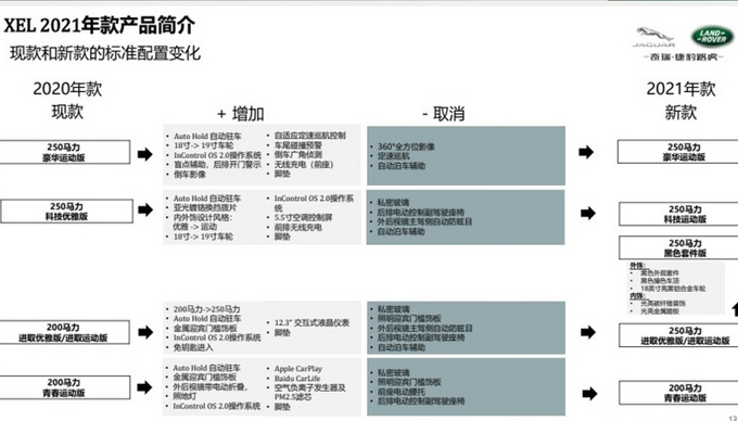 <a href=https://www.qzqcw.com/z/jiebao/ target=_blank class=infotextkey>捷豹</a>新款XEL配置大幅升级 主打2.0T高功率-要涨价-图3